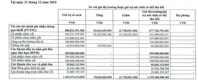 Biến động cổ đông lớn, Chứng khoán Bảo Minh có lãi trở lại trong quý IV/2024- Ảnh 1.