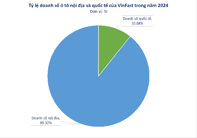 VinFast của tỷ phú Phạm Nhật Vượng bán được bao nhiêu ô tô ở thị trường nước ngoài năm 2024?- Ảnh 1.