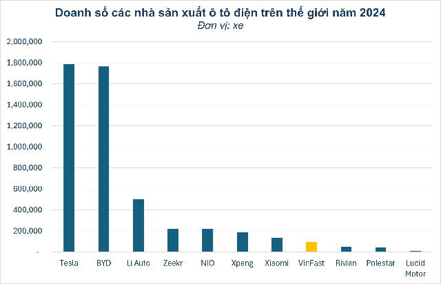 Bán gần 100.000 xe trong năm 2024, VinFast của tỷ phú Phạm Nhật Vượng đứng đâu trên "bản đồ" các ông lớn ô tô điện thế giới?- Ảnh 1.