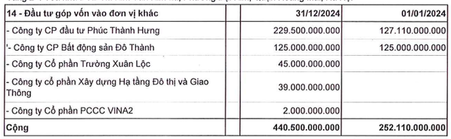 Báo lãi tăng đột biến, Vina2 vẫn nợ 22 tháng bảo hiểm của người lao động- Ảnh 1.