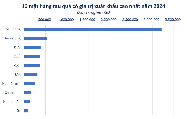 Sau sầu riêng, một báu vật trời ban của Việt Nam được cả thế giới ưa chuộng: xuất khẩu hơn 1 tỷ USD, Trung Quốc tích cực 'chốt đơn'- Ảnh 1.