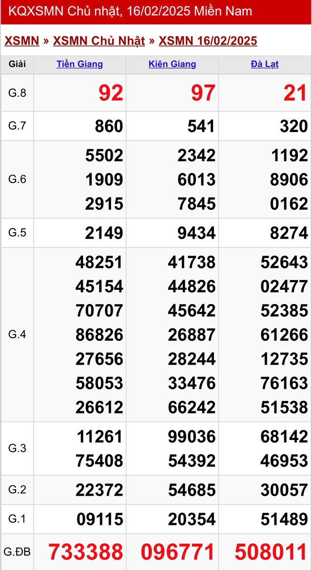 Kết quả XSMN hôm nay ngày 16/2/2025- Ảnh 2.