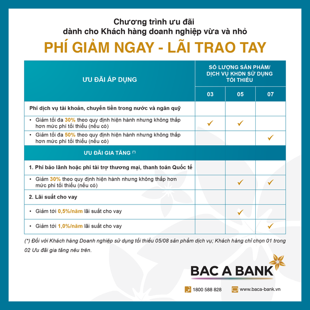 BAC A BANK tung combo ưu đãi giảm phí và lãi vay cho doanh nghiệp vừa và nhỏ- Ảnh 2.