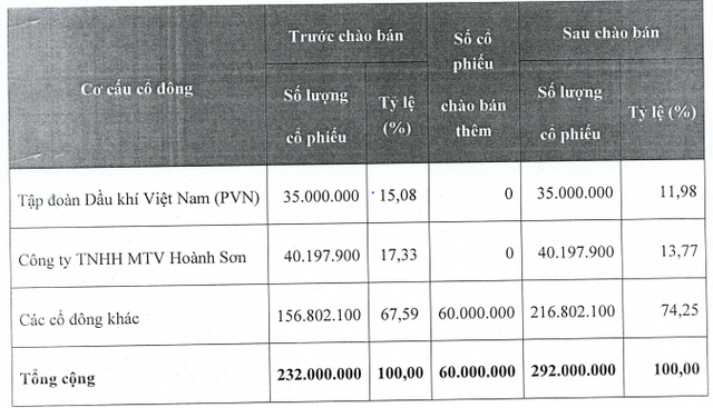 Cảng Phước An chốt phương án tăng vốn điều lệ thêm 600 tỷ đồng- Ảnh 1.