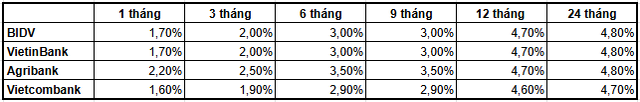 Có khoản tiền 200 triệu đồng: Gửi tại BIDV, Agribank, VietinBank hay Vietcombank để nhận lãi suất cao nhất?- Ảnh 1.