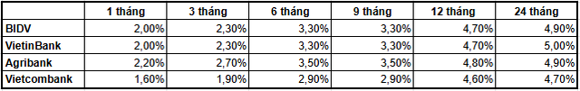 Có khoản tiền 200 triệu đồng: Gửi tại BIDV, Agribank, VietinBank hay Vietcombank để nhận lãi suất cao nhất?- Ảnh 2.