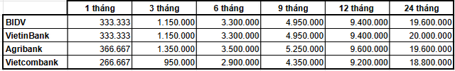 Có khoản tiền 200 triệu đồng: Gửi tại BIDV, Agribank, VietinBank hay Vietcombank để nhận lãi suất cao nhất?- Ảnh 3.