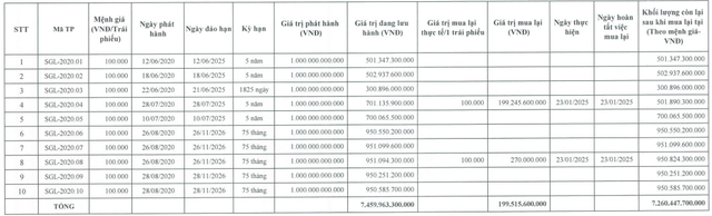 Saigon Glory tiếp tục mua lại 400 tỷ đồng trái phiếu trong tháng 1/2025- Ảnh 1.