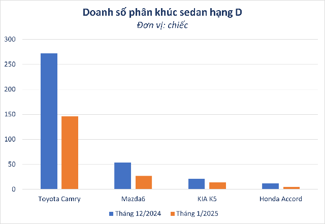 Sedan hạng D bị khách Việt 'bỏ rơi': 2 cái tên nằm trong top bán ế, Toyota Camry bán gấp 3 lần các đối thủ cũng không cứu nổi cả phân khúc- Ảnh 1. Sedan hạng D bị khách Việt 'bỏ rơi': 2 cái tên nằm trong top bán ế, Toyota Camry bán gấp 3 lần các đối thủ cũng không cứu nổi cả phân khúc- Ảnh 1.