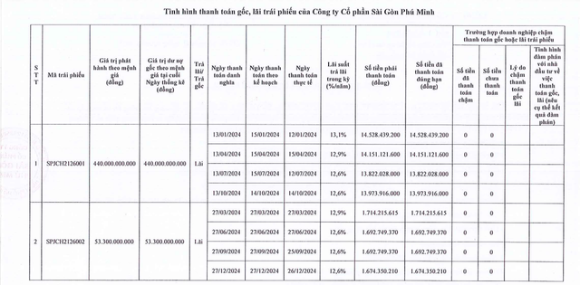 Thành viên nhóm Kiến Á Group thanh toán lãi cho 2 lô trái phiếu có tổng giá trị phát hành gần 500 tỷ đồng- Ảnh 1.