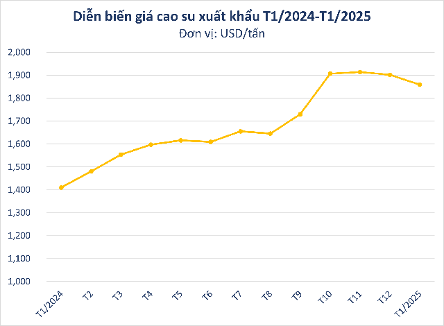 Loại nguyên liệu siêu quý này của Việt Nam được Malaysia ra sức chốt đơn hàng nghìn tấn: xuất khẩu tăng đột biến 800%, diện tích trồng hơn 900.000 ha- Ảnh 1.