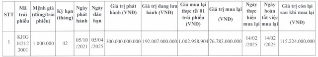 Khải Hoàn Land tiếp tục mua lại 1 phần trái phiếu trước hạn- Ảnh 1.