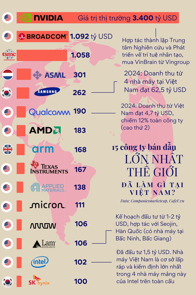 174 dự án FDI và 11 tỷ USD cho bán dẫn: "Đại bàng" đổ bộ làm tổ, 15 công ty lớn nhất thế giới đang làm gì tại Việt Nam?- Ảnh 1.