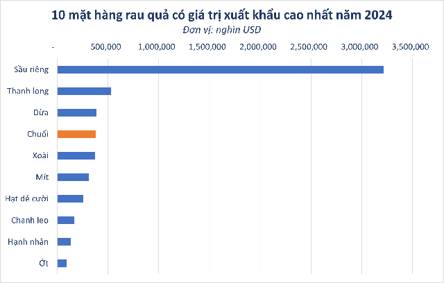 'Siêu thực phẩm' của Việt Nam khiến người Nhật dù khó tính nhất cũng phải khen vừa thơm vừa ngon: một Tập đoàn lớn bao tiêu 1.500ha của bầu Đức, bán 140.000 đồng/quả- Ảnh 1.