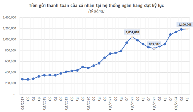 "Tiền nhàn rỗi" trong tài khoản người dân lập kỷ lục: Cuộc đua khốc liệt để hút khách của các nhà băng- Ảnh 1.