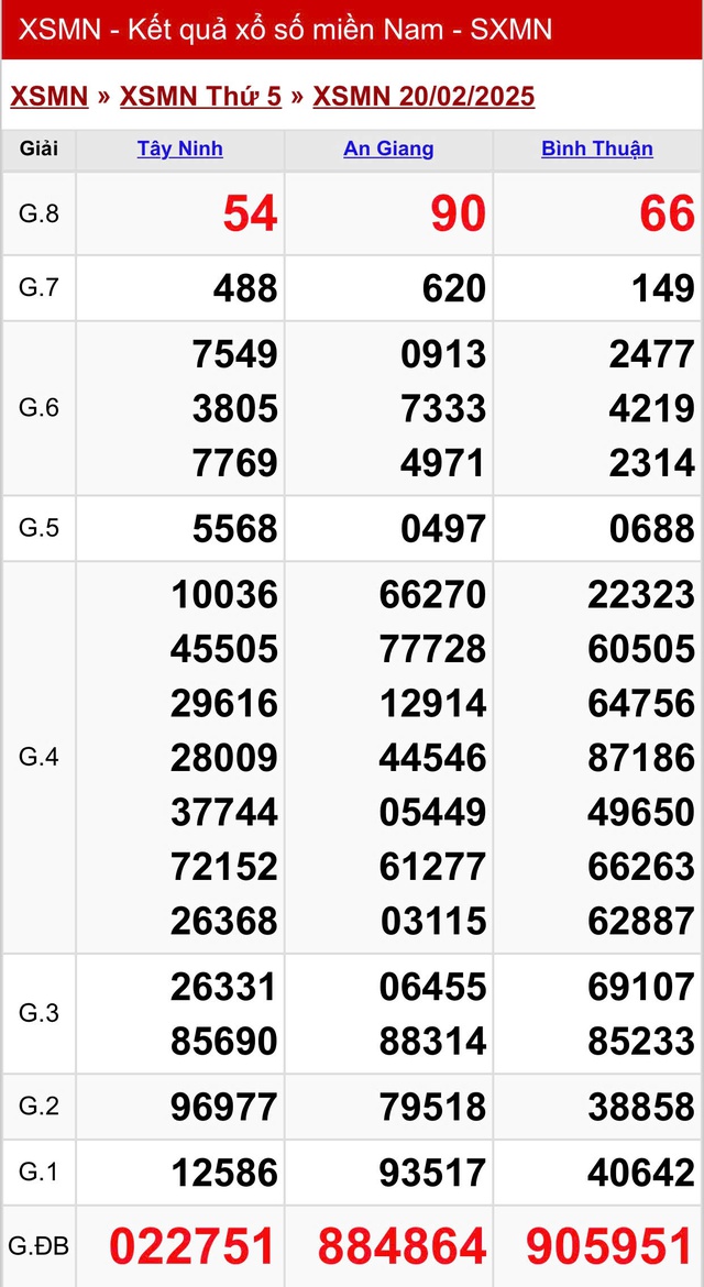 Kết quả XSMN hôm nay ngày 20/2/2025- Ảnh 2.