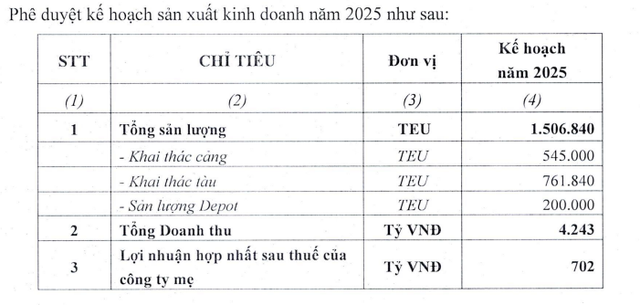 Xếp dỡ Hải An kỳ vọng mức doanh thu kỷ lục trong năm 2025- Ảnh 1.