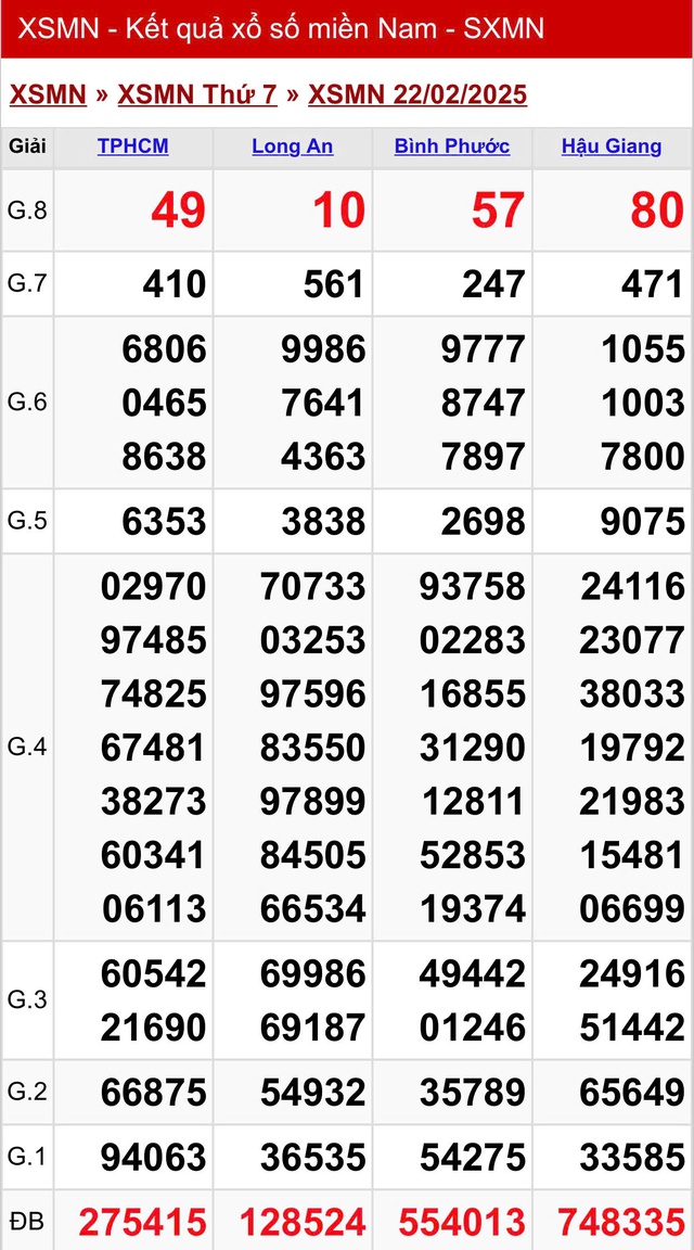 Kết quả XSMN hôm nay ngày 22/2/2025- Ảnh 2.
