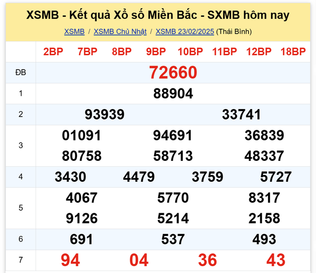 Kết quả XSMB hôm nay ngày 23/2/2025- Ảnh 2.