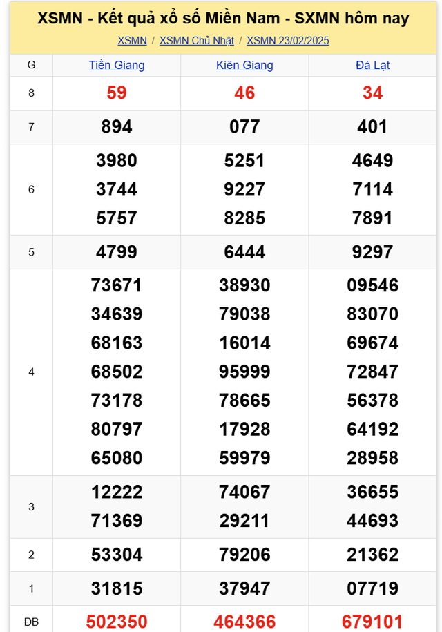 Kết quả XSMN hôm nay ngày 23/2/2025- Ảnh 2.