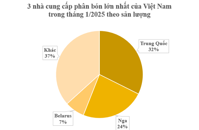 Hàng chục nghìn tấn hàng từ Belarus bất ngờ đổ bộ Việt Nam trong tháng 1: Là cứu tinh của nông sản Việt, thế giới lại tiếp tục lên cơn sốt- Ảnh 1.