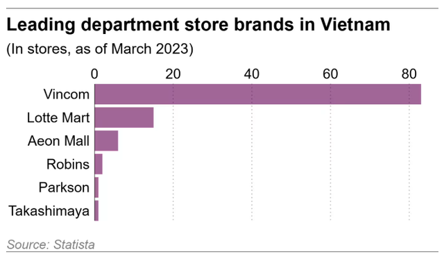 Ông lớn bán lẻ Nhật Bản Takashimaya muốn nâng Việt Nam thành "ngôi sao" mới của Tập đoàn, tăng hợp tác với Vingroup- Ảnh 2.