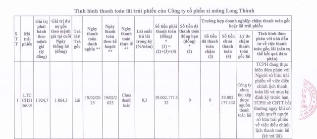 Xi măng Long Thành chậm trả lãi lô trái phiếu hơn 1.900 tỷ đồng- Ảnh 1.