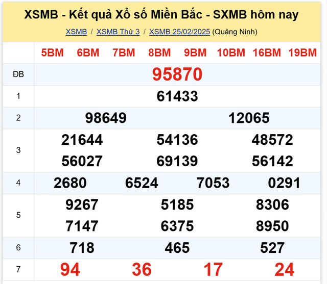 Kết quả XSMB hôm nay ngày 25/2/2025- Ảnh 2.