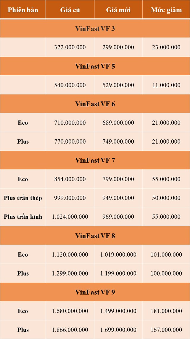 VinFast điều chỉnh giá bán toàn bộ dải ô tô điện: VF 9 còn từ 1,5 tỷ đồng, VF 3 còn 299 triệu đồng- Ảnh 2.