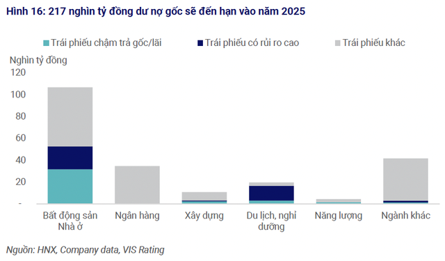 Gần 217.000 tỷ đồng trái phiếu doanh nghiệp sẽ đáo hạn năm 2025: Điều gì sẽ xảy ra?- Ảnh 3.