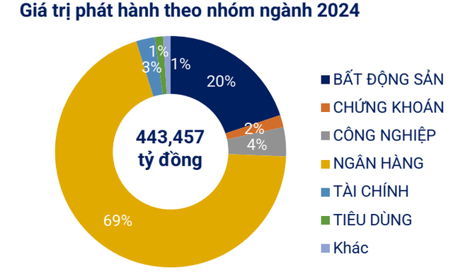 Gần 217.000 tỷ đồng trái phiếu doanh nghiệp sẽ đáo hạn năm 2025: Điều gì sẽ xảy ra?- Ảnh 4.