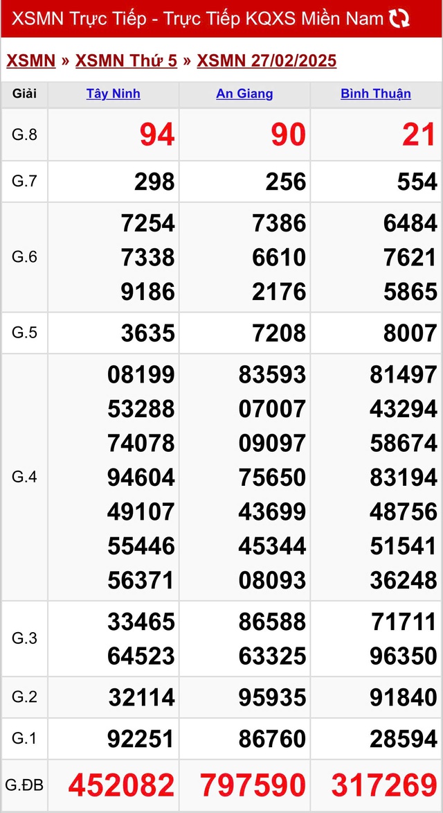 Kết quả XSMN hôm nay ngày 27/2/2025- Ảnh 2.