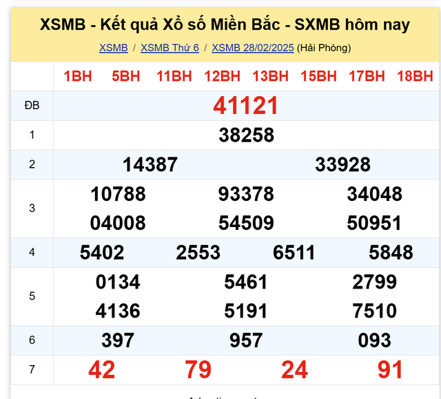 Kết quả XSMB hôm nay ngày 28/2/2025- Ảnh 2.