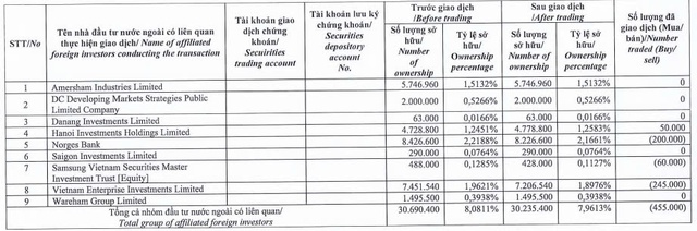 Dragon Capital giảm sở hữu xuống dưới 8% vốn tại Hóa chất Đức Giang- Ảnh 1.