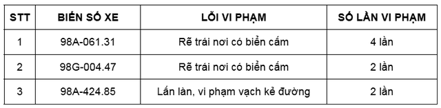 Các chủ xe có biển số sau 'dính' phạt nguội trên 2 lần trong tháng 1/2025 nhanh chóng đến cơ quan công an nộp phạt theo Nghị định 168- Ảnh 3.