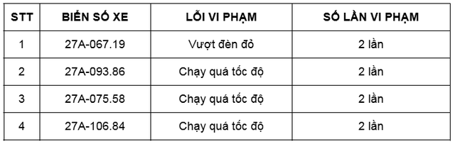 Các chủ xe có biển số sau 'dính' phạt nguội trên 2 lần trong tháng 1/2025 nhanh chóng đến cơ quan công an nộp phạt theo Nghị định 168- Ảnh 1.