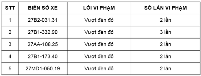 Các chủ xe có biển số sau 'dính' phạt nguội trên 2 lần trong tháng 1/2025 nhanh chóng đến cơ quan công an nộp phạt theo Nghị định 168- Ảnh 2.