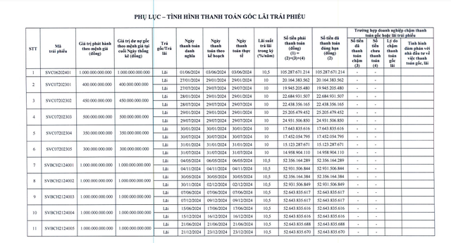 Sovico mua lại trước hạn lô trái phiếu 1.000 tỷ đồng- Ảnh 1.