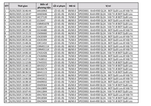 Công bố 440 trường hợp bị phạt 'nguội' trong tháng 1: Chủ xe có biển số sau phải nộp phạt theo Nghị định 168  - Ảnh 1.