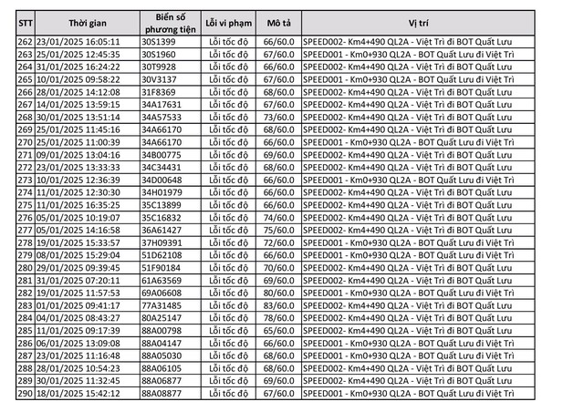Công bố 440 trường hợp bị phạt 'nguội' trong tháng 1: Chủ xe có biển số sau phải nộp phạt theo Nghị định 168  - Ảnh 10.