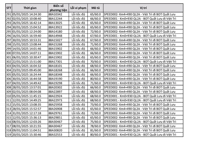 Công bố 440 trường hợp bị phạt 'nguội' trong tháng 1: Chủ xe có biển số sau phải nộp phạt theo Nghị định 168  - Ảnh 11.
