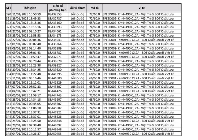 Công bố 440 trường hợp bị phạt 'nguội' trong tháng 1: Chủ xe có biển số sau phải nộp phạt theo Nghị định 168  - Ảnh 12.