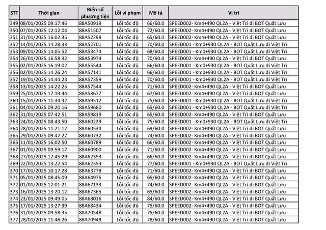 Công bố 440 trường hợp bị phạt 'nguội' trong tháng 1: Chủ xe có biển số sau phải nộp phạt theo Nghị định 168  - Ảnh 13.