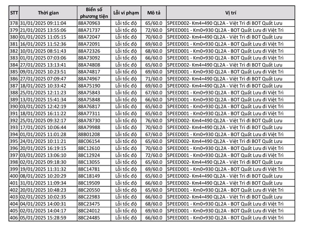 Công bố 440 trường hợp bị phạt 'nguội' trong tháng 1: Chủ xe có biển số sau phải nộp phạt theo Nghị định 168  - Ảnh 14.