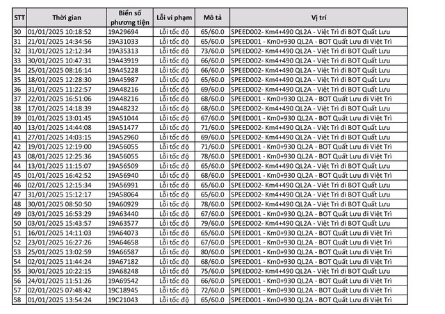 Công bố 440 trường hợp bị phạt 'nguội' trong tháng 1: Chủ xe có biển số sau phải nộp phạt theo Nghị định 168  - Ảnh 2.