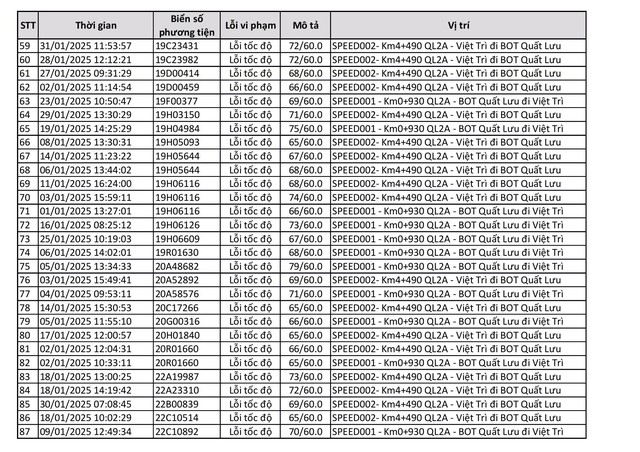 Công bố 440 trường hợp bị phạt 'nguội' trong tháng 1: Chủ xe có biển số sau phải nộp phạt theo Nghị định 168  - Ảnh 3.