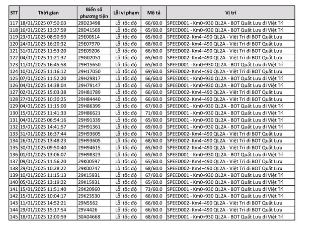Công bố 440 trường hợp bị phạt 'nguội' trong tháng 1: Chủ xe có biển số sau phải nộp phạt theo Nghị định 168  - Ảnh 5.