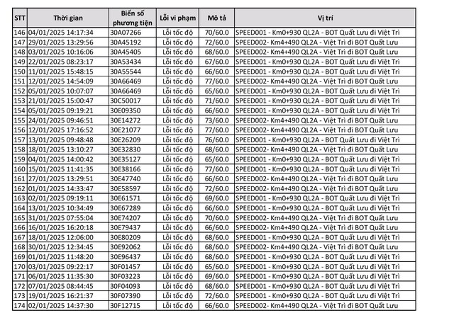 Công bố 440 trường hợp bị phạt 'nguội' trong tháng 1: Chủ xe có biển số sau phải nộp phạt theo Nghị định 168  - Ảnh 6.
