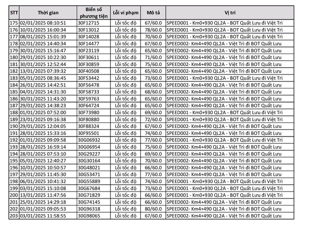 Công bố 440 trường hợp bị phạt 'nguội' trong tháng 1: Chủ xe có biển số sau phải nộp phạt theo Nghị định 168  - Ảnh 7.