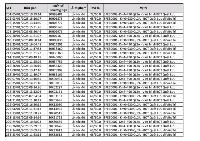 Công bố 440 trường hợp bị phạt 'nguội' trong tháng 1: Chủ xe có biển số sau phải nộp phạt theo Nghị định 168  - Ảnh 8.